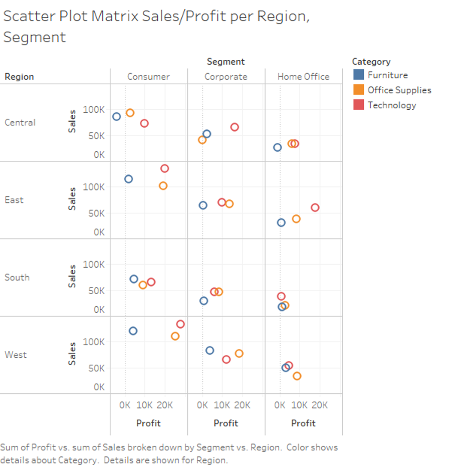 Using A Scatter Plot Matrix To Visualize Regional Data